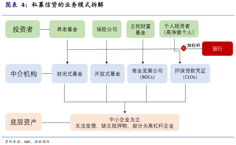 如何了解私募信贷的业务模式拆解