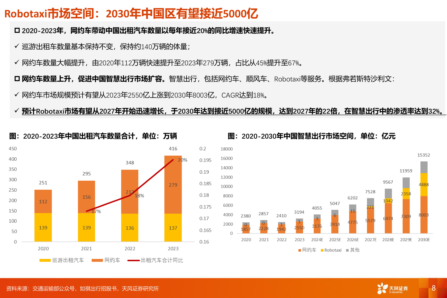 如何才能Robotaxi市场空间：2030年中国区有望接近5000亿