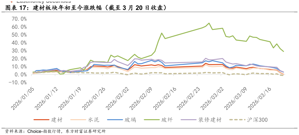 一起讨论下建材板块年初至今涨跌幅（截至 3 月 20 日收盘）