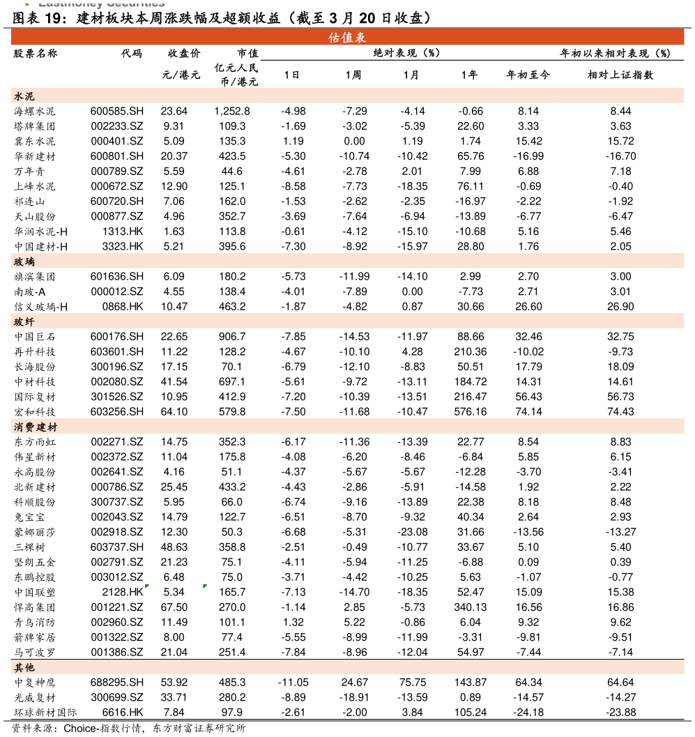 各位网友请教一下建材板块本周涨跌幅及超额收益（截至 3 月 20 日收盘）