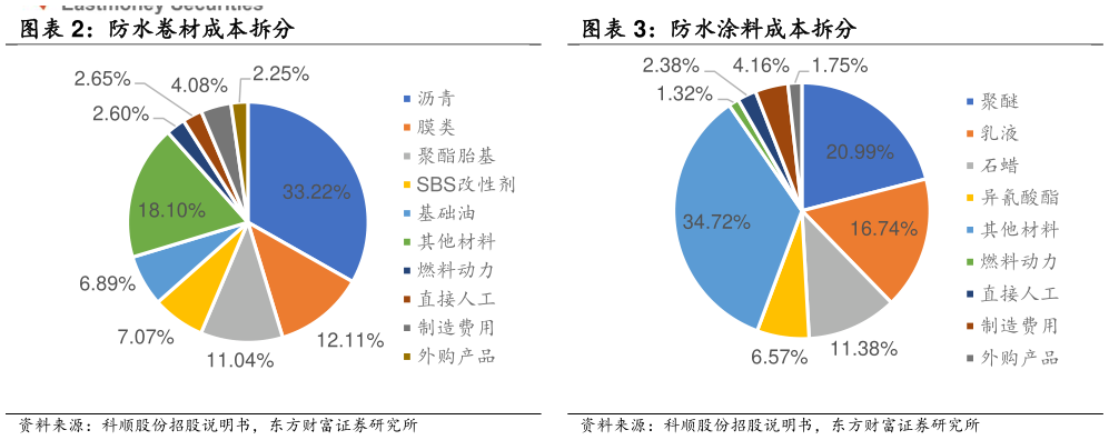 咨询下各位防水卷材成本拆分 防水涂料成本拆分