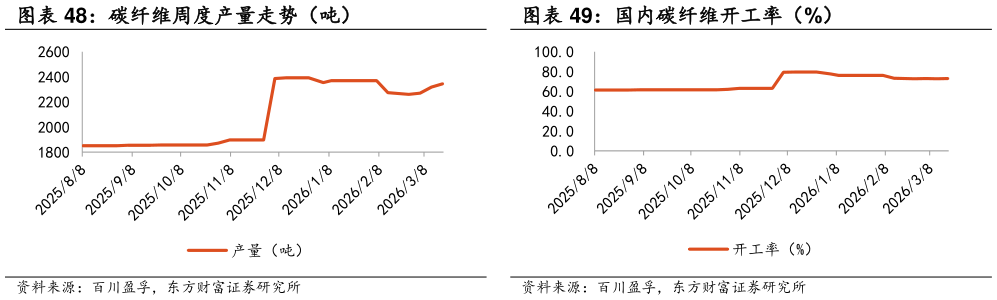 如何才能国内碳纤维开工率（%）