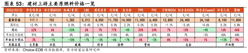 怎样理解建材上游主要原燃料价格一览