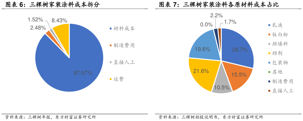 各位网友请教一下三棵树家装涂料成本拆分