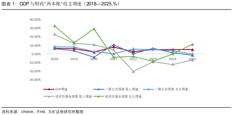 我想了解一下GDP 与财政两本账收支增速（20182025,%）
