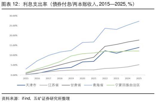 你知道利息支出率（债券付息两本账收入, 20152025, %）