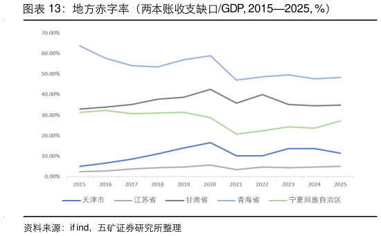 谁知道地方赤字率（两本账收支缺口GDP, 20152025, %）