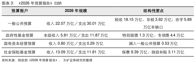 如何才能2026 年预算报告归纳
