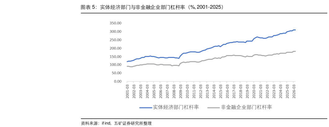咨询大家实体经济部门与非金融企业部门杠杆率（%, 2001-2025）