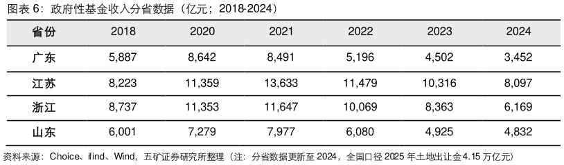 怎样理解政府性基金收入分省数据（亿元2018-2024）