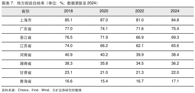 如何才能地方财政自给率（单位：%数据更新至 2024）