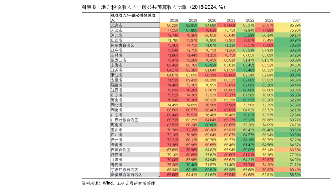 如何了解地方税收收入占一般公共预算收入比重（2018-2024, %）