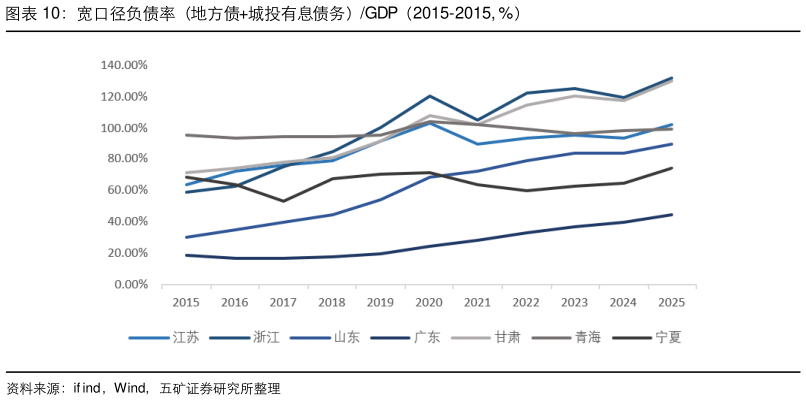 怎样理解宽口径负债率（地方债城投有息债务）GDP（2015-2015, %）