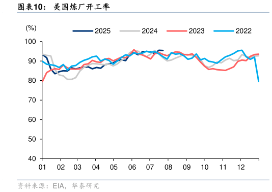 咨询下各位美国炼厂开工率