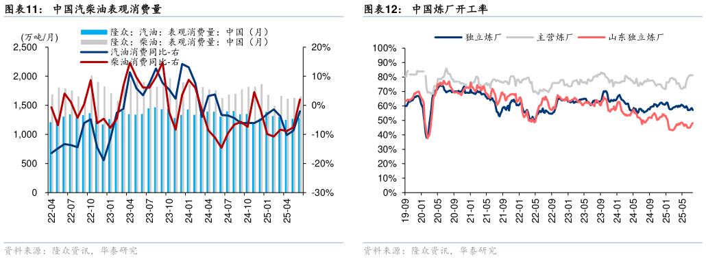 一起讨论下中国汽柴油表观消费量中国炼厂开工率