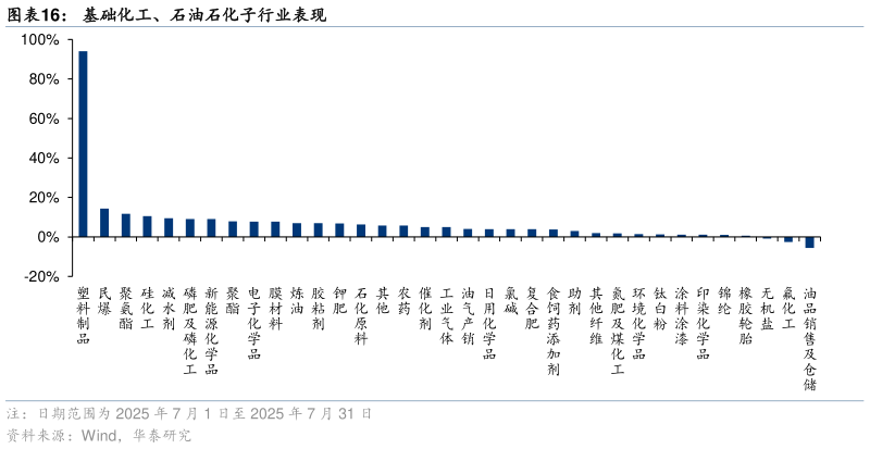 咨询下各位基础化工、石油石化子行业表现