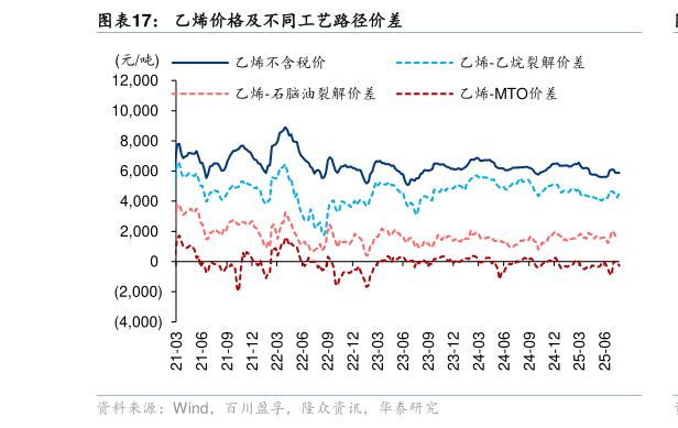 如何了解乙烯价格及不同工艺路径价差