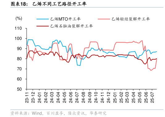 如何了解乙烯不同工艺路径开工率
