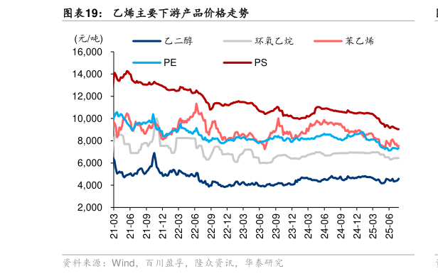 一起讨论下乙烯主要下游产品价格走势