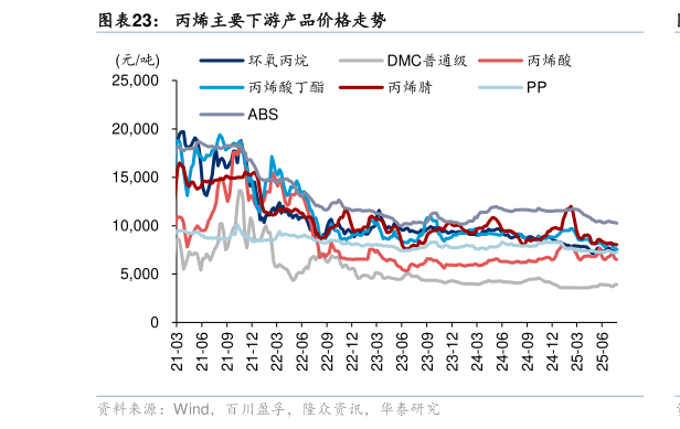想关注一下丙烯主要下游产品价格走势