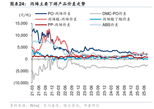 咨询大家丙烯主要下游产品价差走势