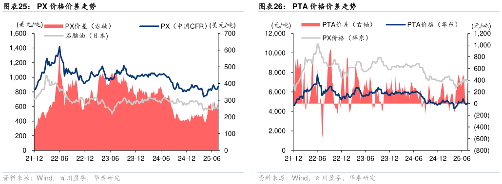 你知道PX 价格价差走势