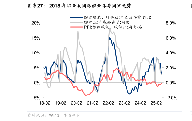 如何了解2018 年以来我国纺织业库存同比走势