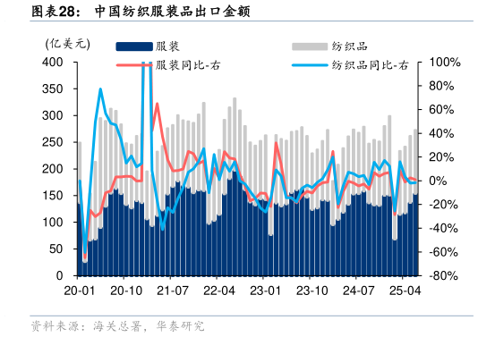 如何了解中国纺织服装品出口金额