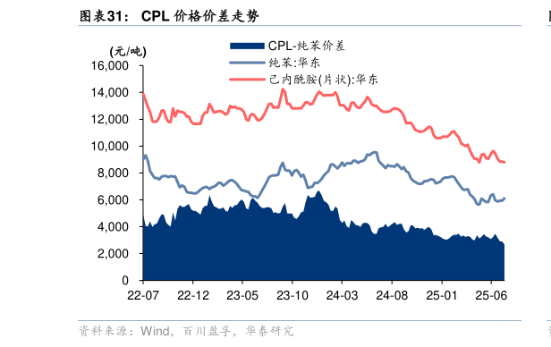 请问一下CPL 价格价差走势
