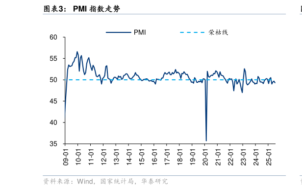 想关注一下PMI 指数走势