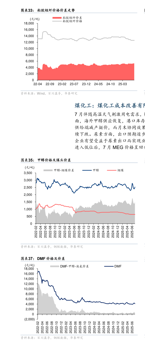 如何才能粘胶短纤价格价差走势