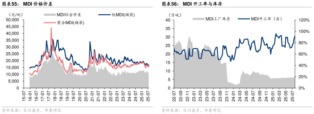 如何看待MDI 开工率与库存MDI 价格价差