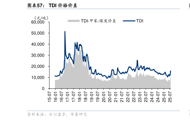 咨询下各位TDI 价格价差