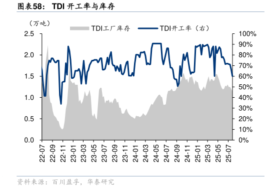 谁能回答TDI 开工率与库存