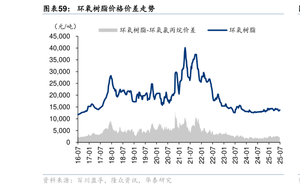 如何解释环氧树脂价格价差走势