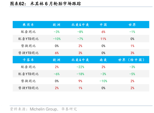 一起讨论下米其林 6 月轮胎市场跟踪