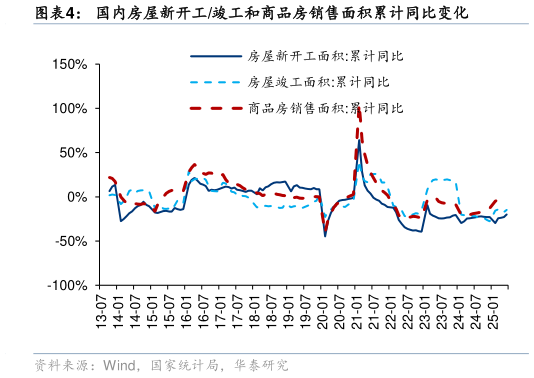 谁能回答国内房屋新开工竣工和商品房销售面积累计同比变化