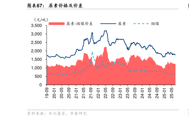 如何才能尿素价格及价差
