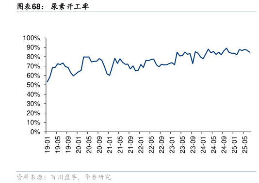 如何了解尿素开工率