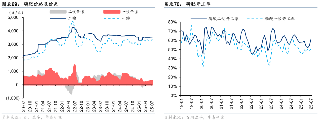 谁知道磷肥价格及价差