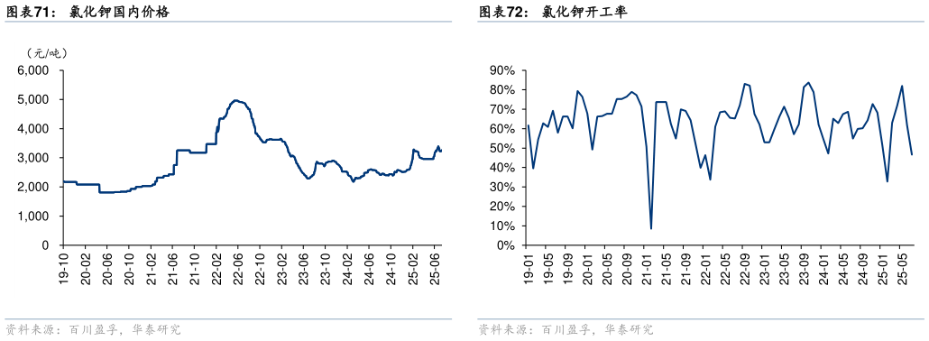 如何解释氯化钾开工率
