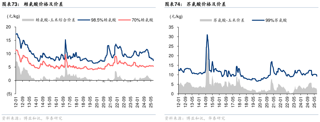 如何看待赖氨酸价格及价差
