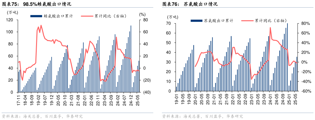 如何看待98.5%赖氨酸出口情况