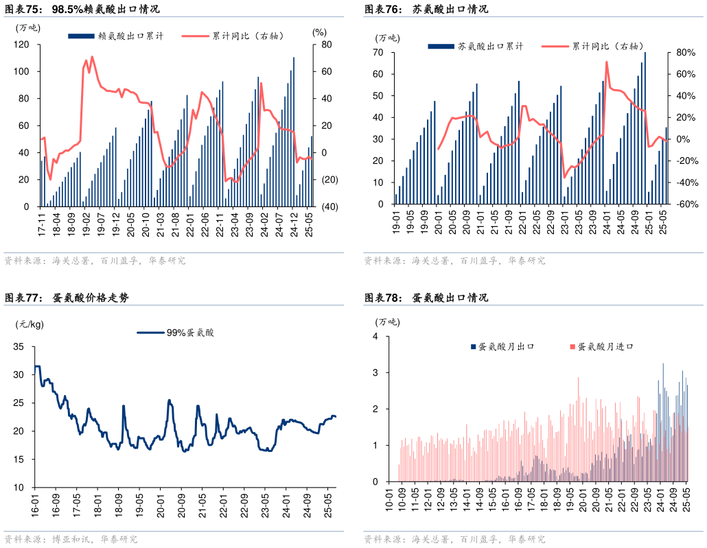 谁能回答苏氨酸出口情况 蛋氨酸出口情况