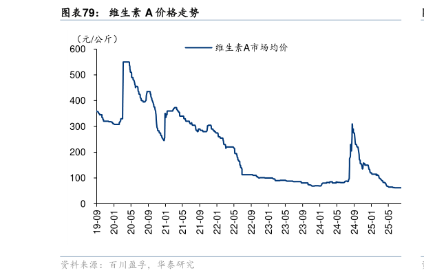 各位网友请教一下维生素 A 价格走势