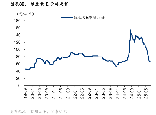 如何看待维生素 E 价格走势