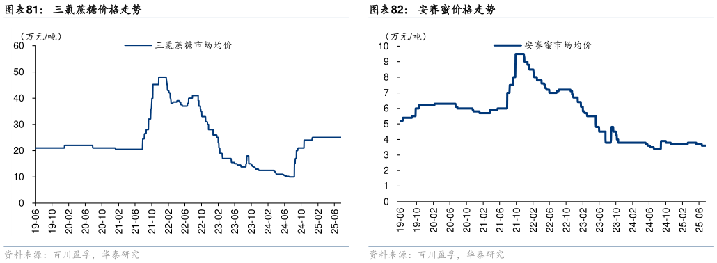 想关注一下三氯蔗糖价格走势