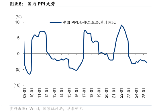 咨询下各位国内 PPI 走势