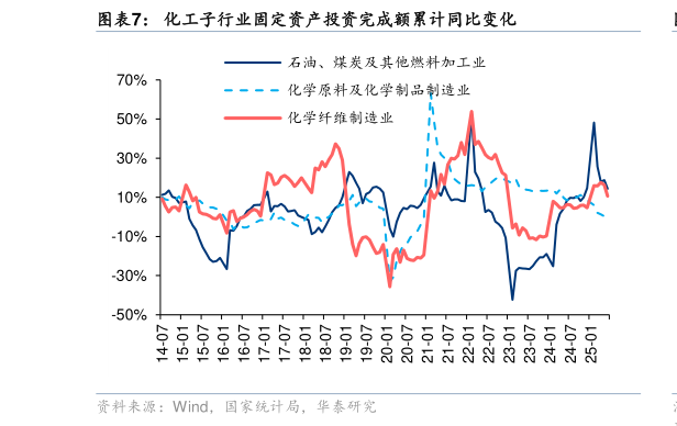 我想了解一下化工子行业固定资产投资完成额累计同比变化