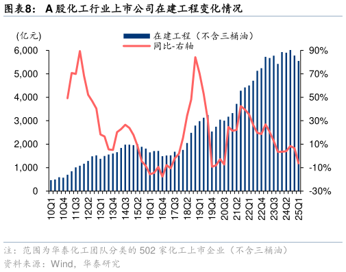 一起讨论下A 股化工行业上市公司在建工程变化情况